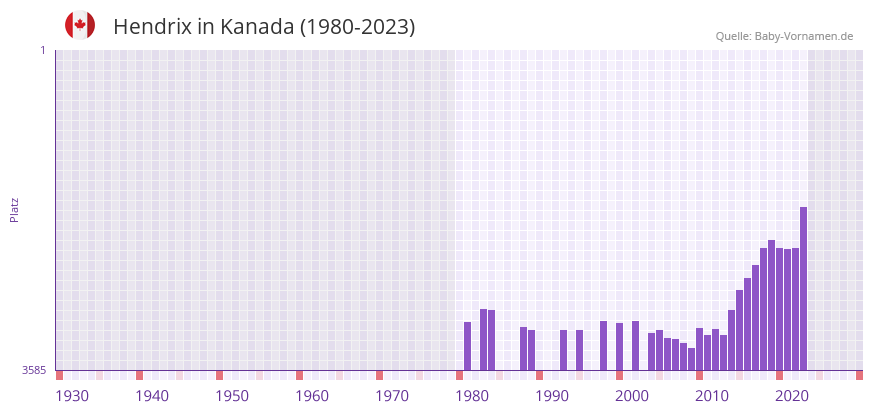 Hendrix in der Vornamen-Hitliste von Kanada (1980-2023)