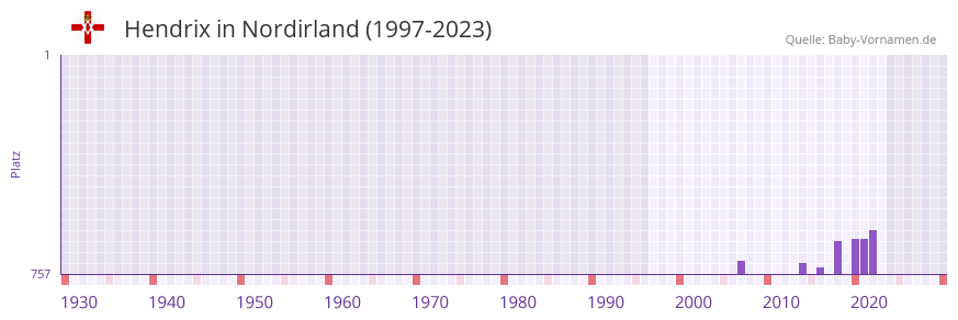Hendrix in der Vornamen-Hitliste von Nordirland (1997-2023)