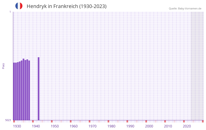 Hendryk in der Vornamen-Hitliste von Frankreich (1930-2023)