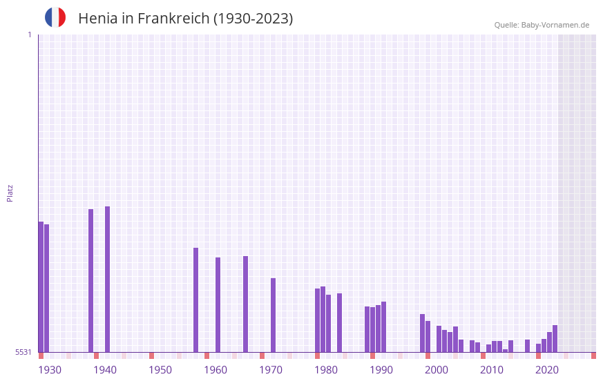 Henia in der Vornamen-Hitliste von Frankreich (1930-2023) Henia in der Vornamen-Hitliste von Frankreich (1930-2023)