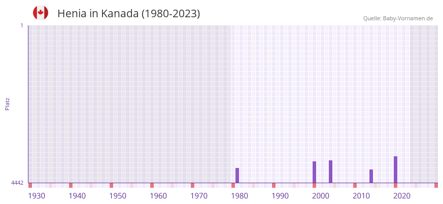 Henia in der Vornamen-Hitliste von Kanada (1980-2023) Henia in der Vornamen-Hitliste von Kanada (1980-2023)