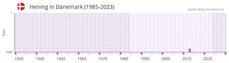 Hening in der Vornamen-Hitliste von Dänemark (1985-2023) Hening in der Vornamen-Hitliste von Dänemark (1985-2023)