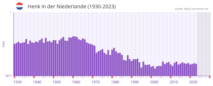 Henk in der Vornamen-Hitliste von der Niederlande (1930-2023)