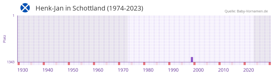 Henk-Jan in der Vornamen-Hitliste von Schottland (1974-2023)