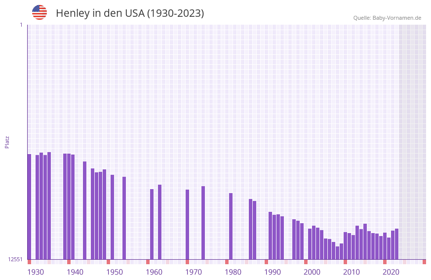 Henley in der Vornamen-Hitliste von den USA (1930-2023) Henley in der Vornamen-Hitliste von den USA (1930-2023)