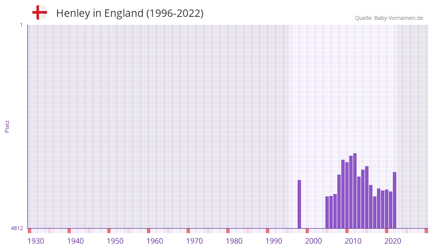 Henley in der Vornamen-Hitliste von England (1996-2022) Henley in der Vornamen-Hitliste von England (1996-2022)