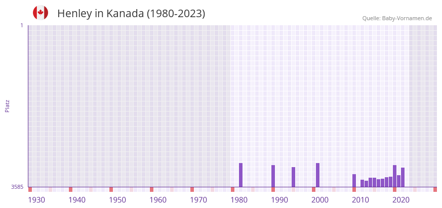 Henley in der Vornamen-Hitliste von Kanada (1980-2023) Henley in der Vornamen-Hitliste von Kanada (1980-2023)