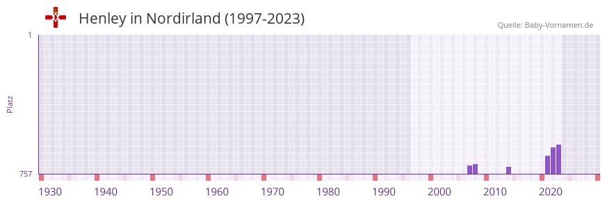 Henley in der Vornamen-Hitliste von Nordirland (1997-2023) Henley in der Vornamen-Hitliste von Nordirland (1997-2023)
