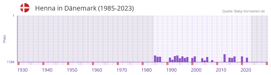Henna in der Vornamen-Hitliste von Dnemark (1985-2023)