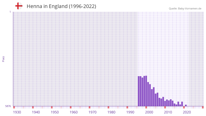 Henna in der Vornamen-Hitliste von England (1996-2022)