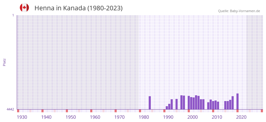 Henna in der Vornamen-Hitliste von Kanada (1980-2023)