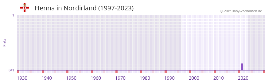 Henna in der Vornamen-Hitliste von Nordirland (1997-2023)
