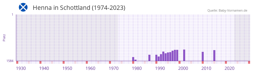 Henna in der Vornamen-Hitliste von Schottland (1974-2023)