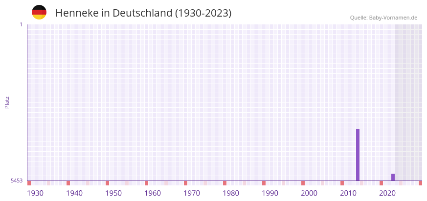 Henneke in der Vornamen-Hitliste von Deutschland (1930-2023) Henneke in der Vornamen-Hitliste von Deutschland (1930-2023)