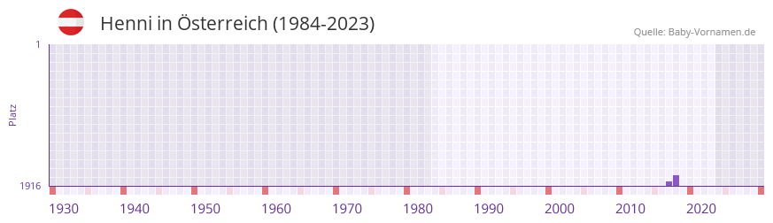 Henni in der Vornamen-Hitliste von sterreich (1984-2023)