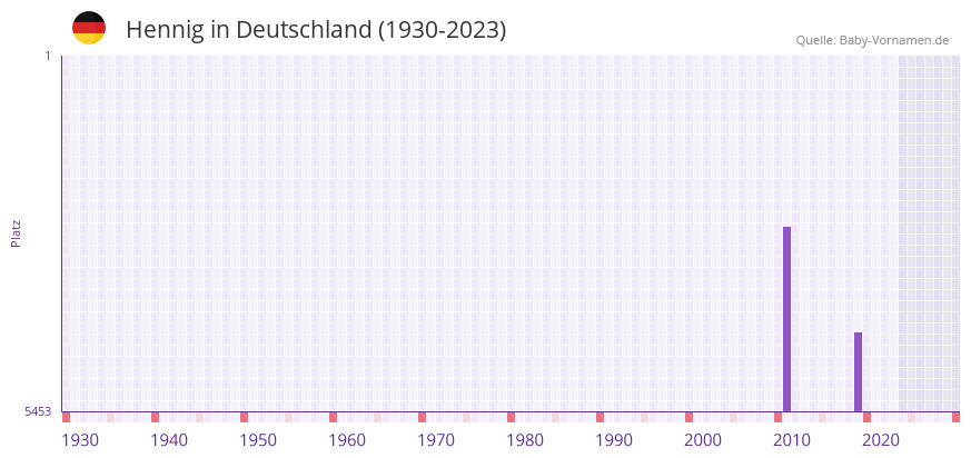 Hennig in der Vornamen-Hitliste von Deutschland (1930-2023)