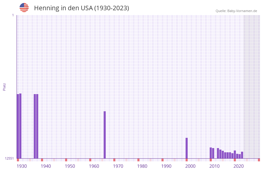 Henning in der Vornamen-Hitliste von den USA (1930-2023) Henning in der Vornamen-Hitliste von den USA (1930-2023)