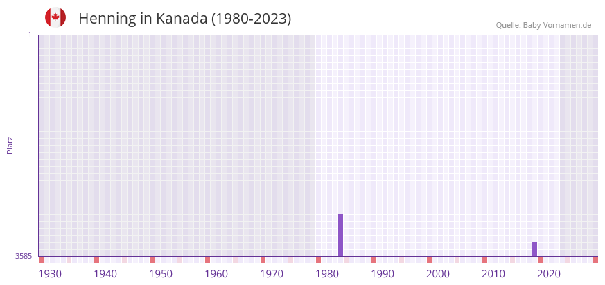 Henning in der Vornamen-Hitliste von Kanada (1980-2023) Henning in der Vornamen-Hitliste von Kanada (1980-2023)