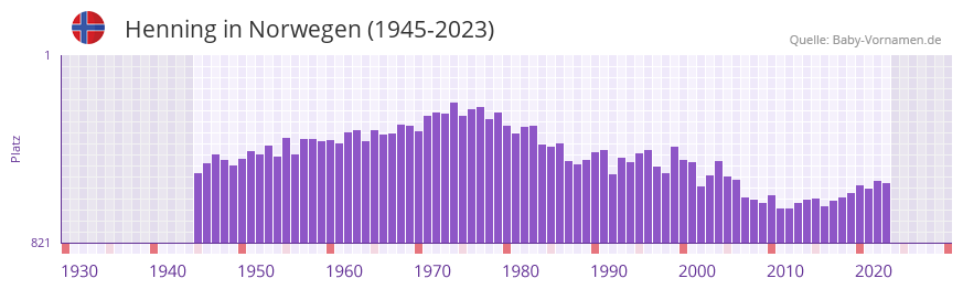 Henning in der Vornamen-Hitliste von Norwegen (1945-2023) Henning in der Vornamen-Hitliste von Norwegen (1945-2023)