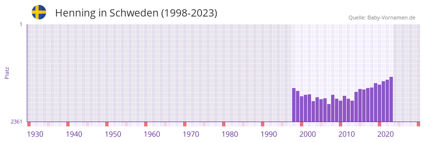 Henning in der Vornamen-Hitliste von Schweden (1998-2023) Henning in der Vornamen-Hitliste von Schweden (1998-2023)