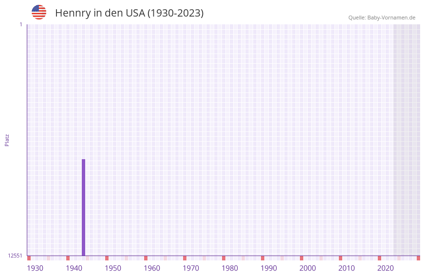Hennry in der Vornamen-Hitliste von den USA (1930-2023)