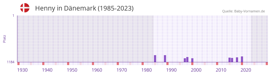 Henny in der Vornamen-Hitliste von Dnemark (1985-2023)