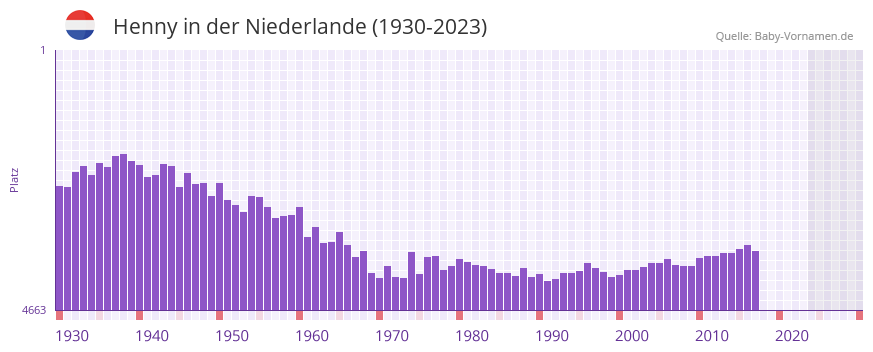 Henny in der Vornamen-Hitliste von der Niederlande (1930-2023)