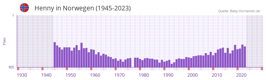 Henny in der Vornamen-Hitliste von Norwegen (1945-2023)