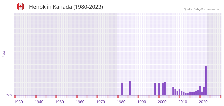 Henok in der Vornamen-Hitliste von Kanada (1980-2023)