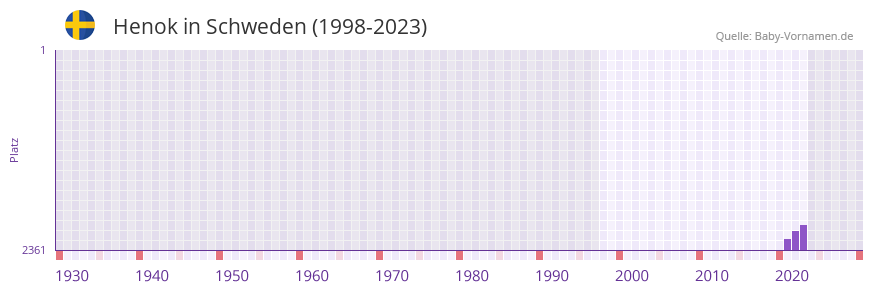Henok in der Vornamen-Hitliste von Schweden (1998-2023)