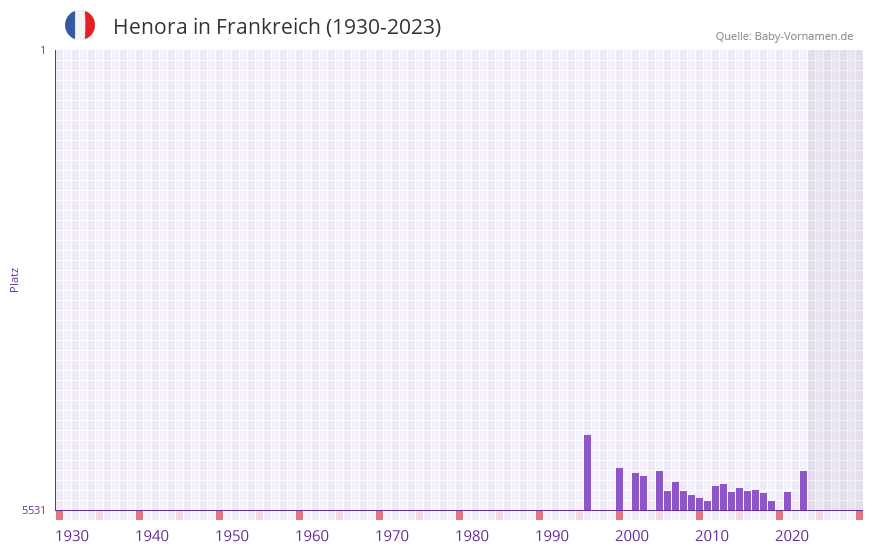 Henora in der Vornamen-Hitliste von Frankreich (1930-2023)