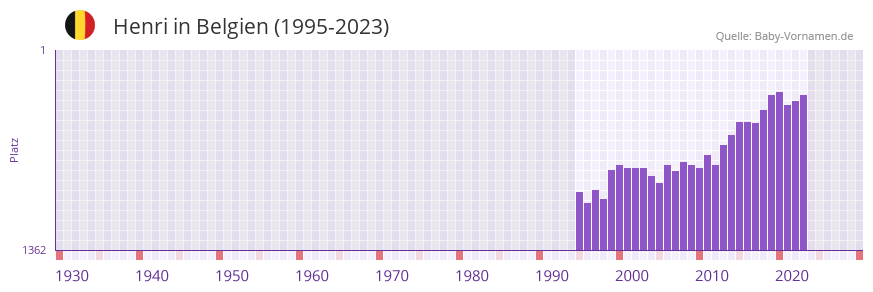 Henri in der Vornamen-Hitliste von Belgien (1995-2023)