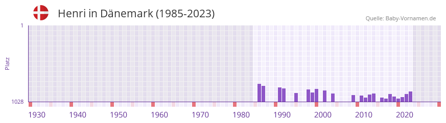 Henri in der Vornamen-Hitliste von Dnemark (1985-2023)