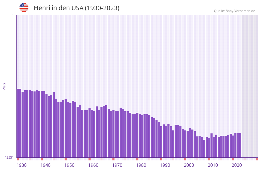 Henri in der Vornamen-Hitliste von den USA (1930-2023)
