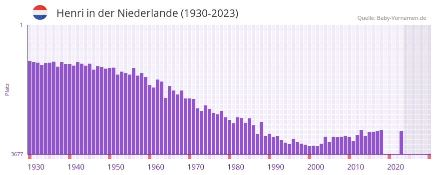 Henri in der Vornamen-Hitliste von der Niederlande (1930-2023)