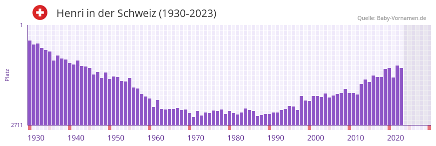 Henri in der Vornamen-Hitliste von der Schweiz (1930-2023)