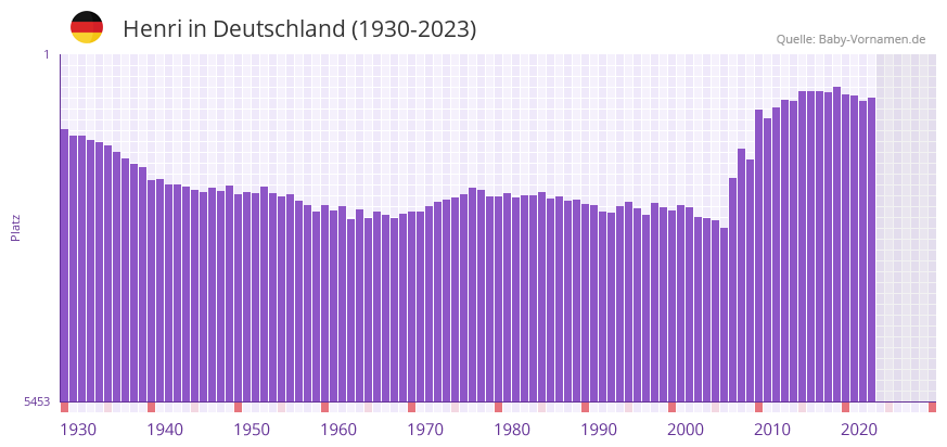 Henri in der Vornamen-Hitliste von Deutschland (1930-2023)