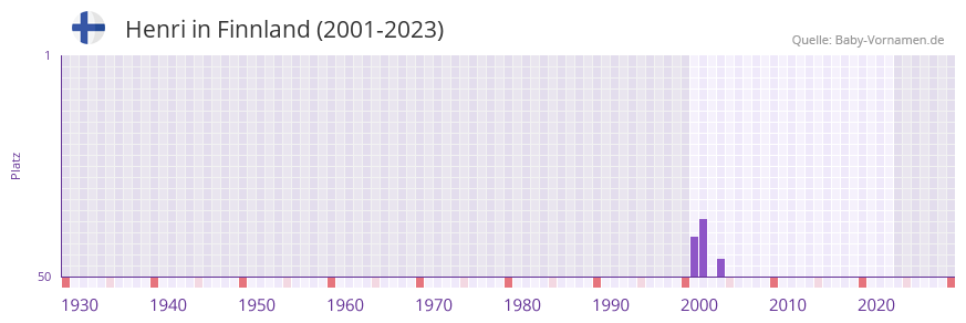 Henri in der Vornamen-Hitliste von Finnland (2001-2023)