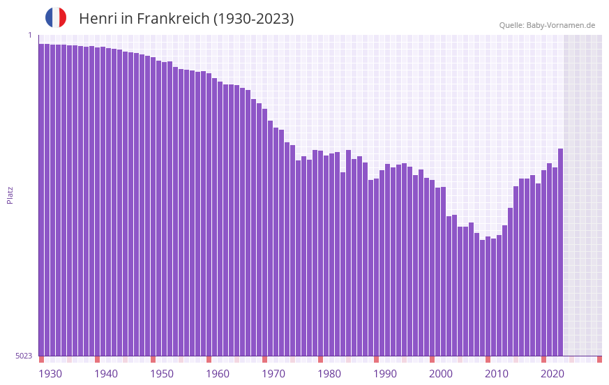 Henri in der Vornamen-Hitliste von Frankreich (1930-2023)
