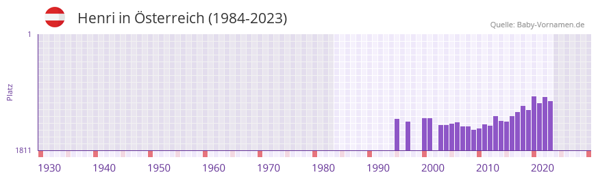 Henri in der Vornamen-Hitliste von sterreich (1984-2023)