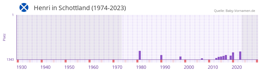 Henri in der Vornamen-Hitliste von Schottland (1974-2023)