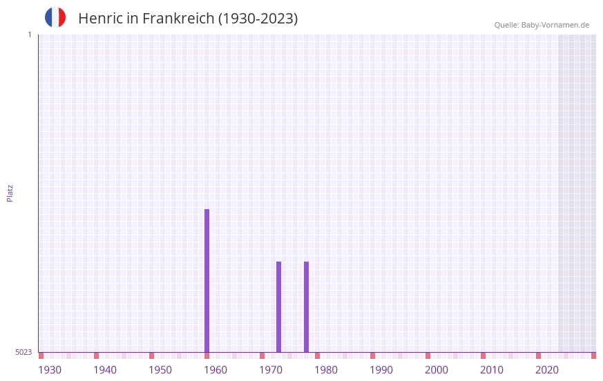 Henric in der Vornamen-Hitliste von Frankreich (1930-2023)