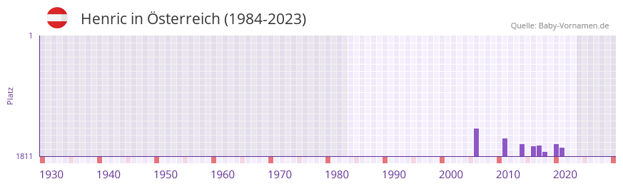 Henric in der Vornamen-Hitliste von sterreich (1984-2023)