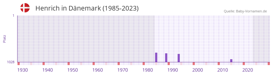 Henrich in der Vornamen-Hitliste von Dnemark (1985-2023)