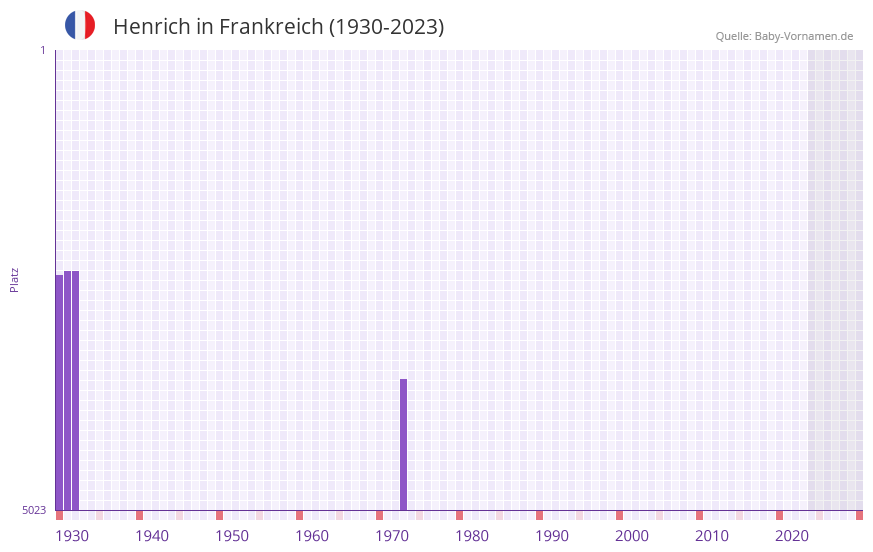 Henrich in der Vornamen-Hitliste von Frankreich (1930-2023)