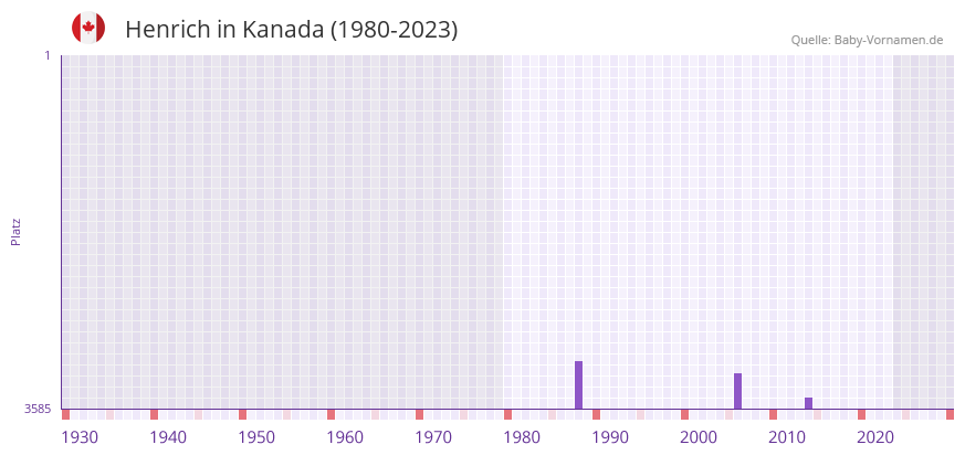 Henrich in der Vornamen-Hitliste von Kanada (1980-2023)