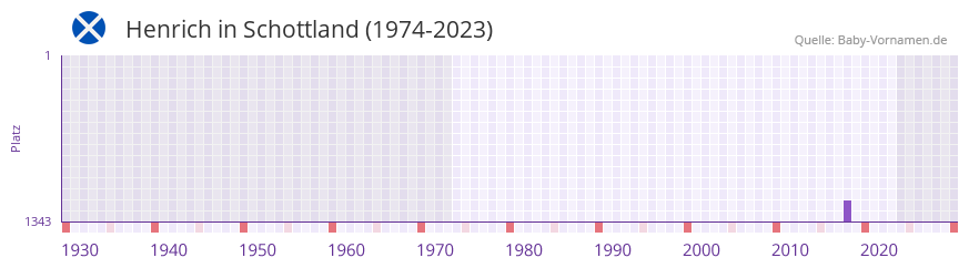 Henrich in der Vornamen-Hitliste von Schottland (1974-2023)