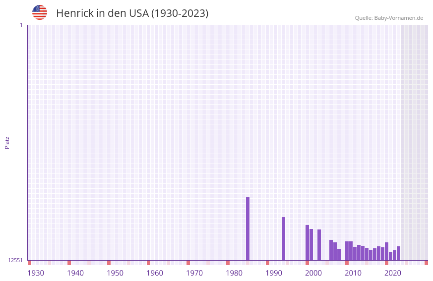 Henrick in der Vornamen-Hitliste von den USA (1930-2023)