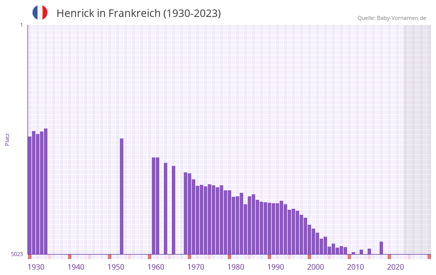 Henrick in der Vornamen-Hitliste von Frankreich (1930-2023)