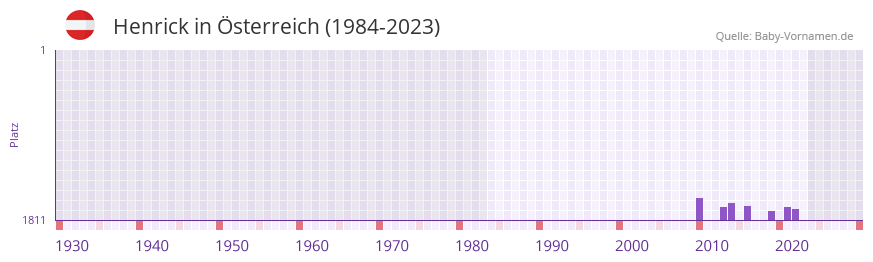 Henrick in der Vornamen-Hitliste von sterreich (1984-2023)